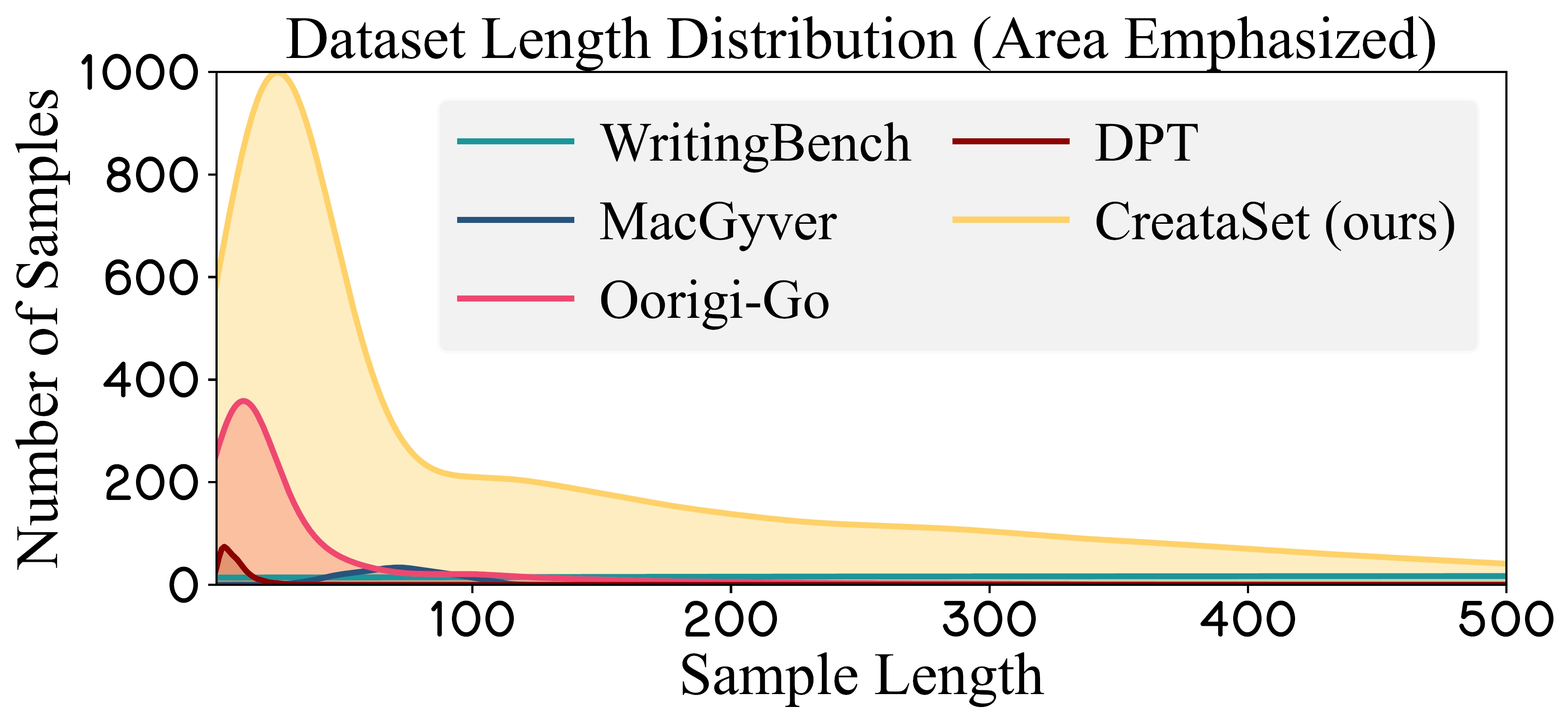 Length Distribution