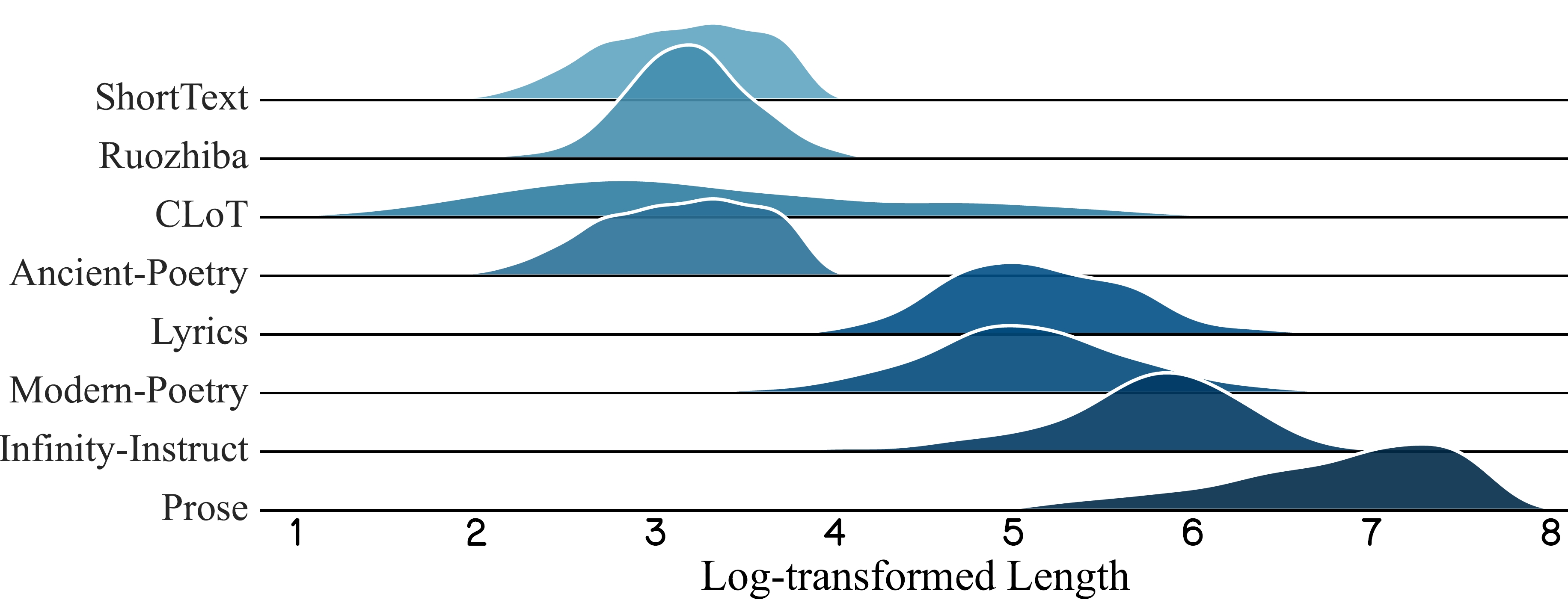 Length Distribution of Each Data Source